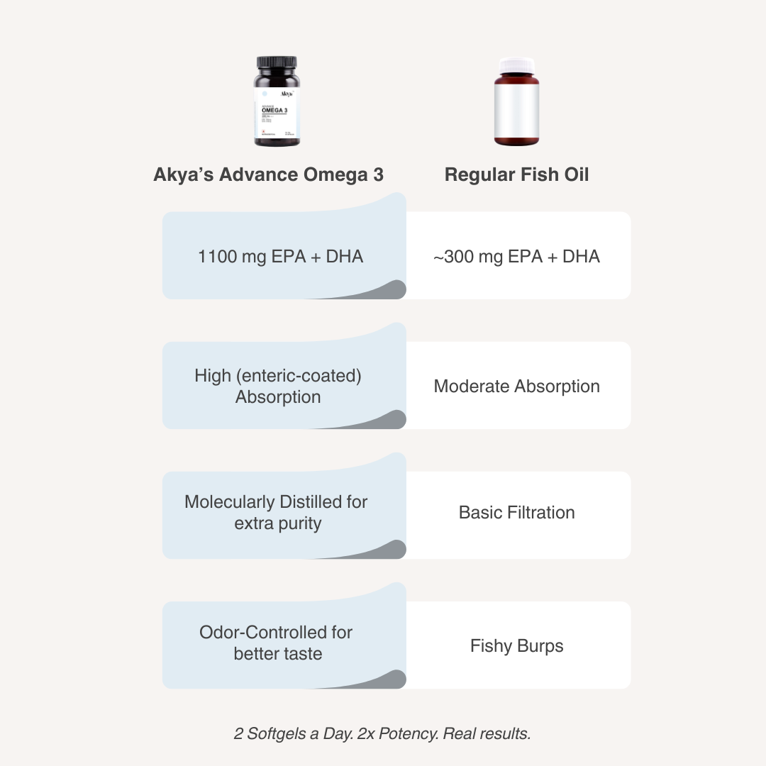 Advance Omega-3 | for Mind, Heart & Skin